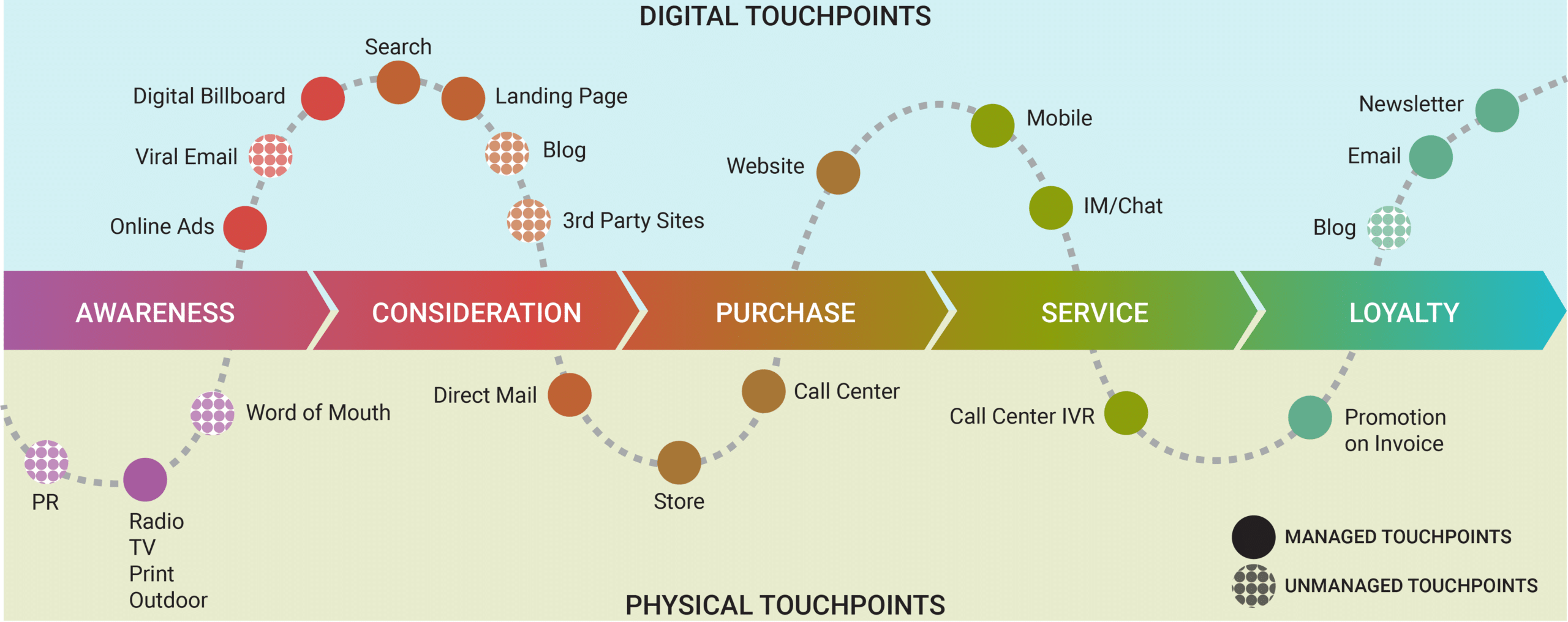 Overview Digital and Physical Touchpoints